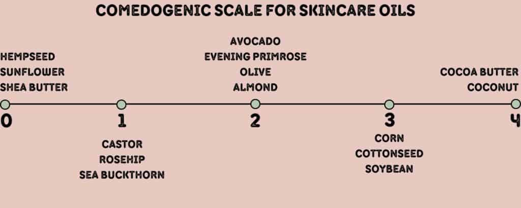 does castor oil clog pores?